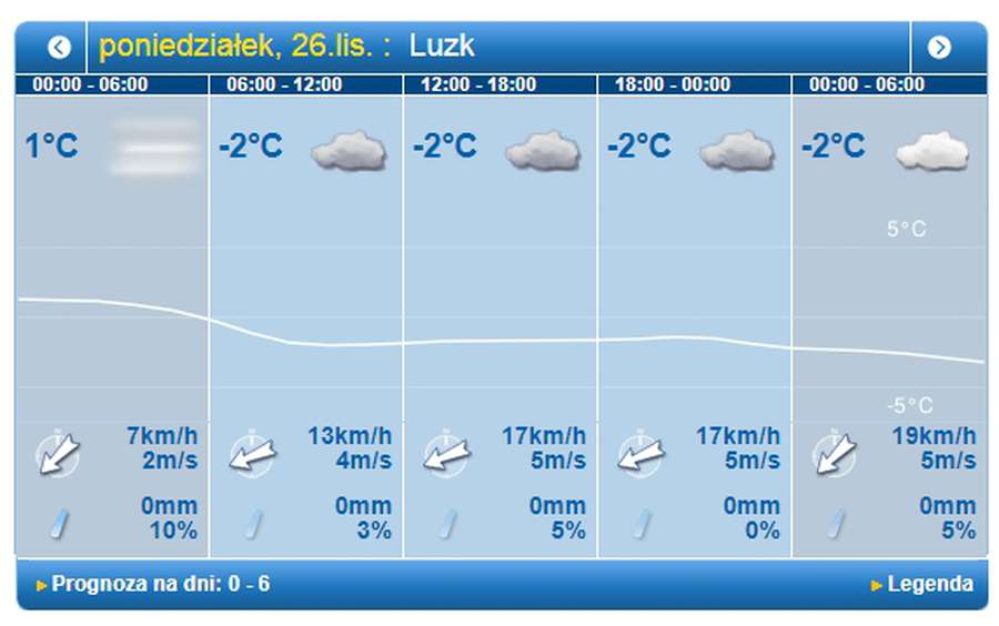 Хмарно: погода у Луцьку на понеділок, 26 листопада