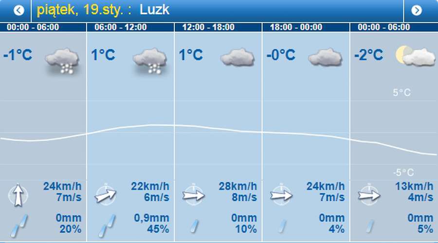 Сніжитиме: погода в Луцьку на п'ятницю, 19 січня