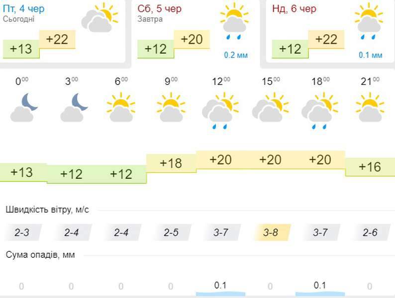 Хмарно й тепло: погода у Луцьку на суботу, 5 червня