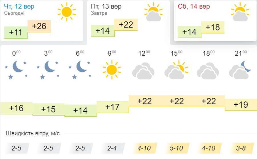 Трохи похолодає: погода в Луцьку на п’ятницю, 13 вересня