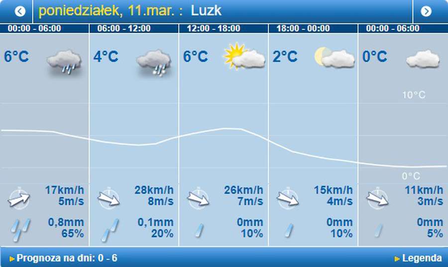 Хмарно і вітряно: погода в Луцьку на понеділок, 11 березня