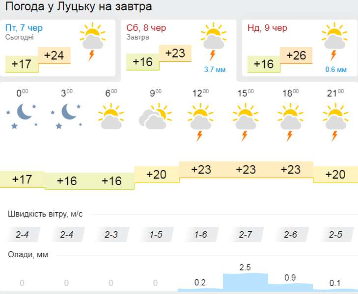 Спека і гроза: погода в Луцьку на суботу, 8 червня