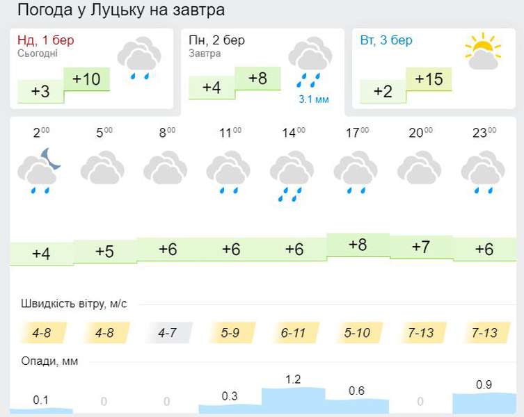 Дощ і сильний вітер: погода в Луцьку на понеділок, 2 березня