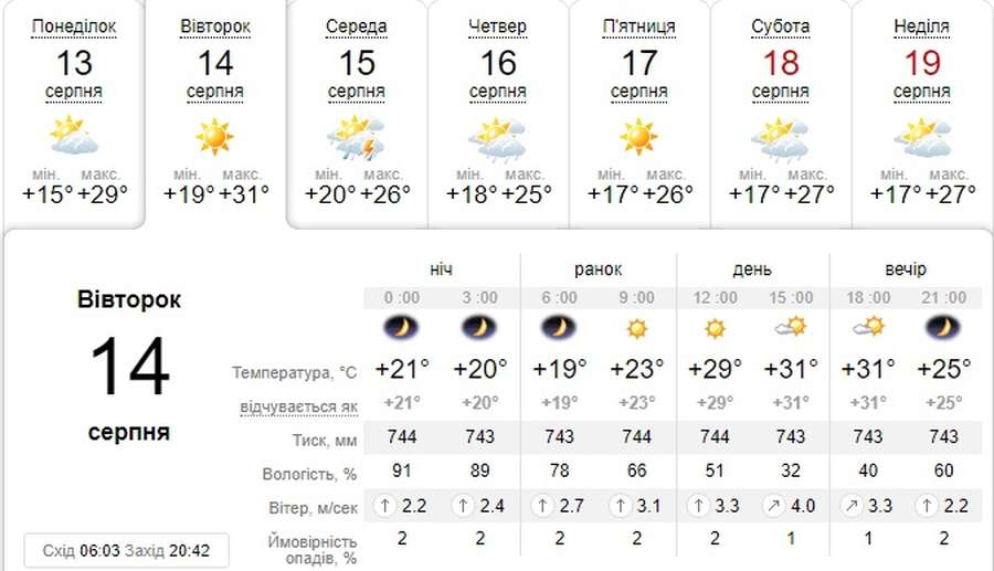 Буде дуже спекотно: погода в Луцьку на вівторок, 14 серпня 