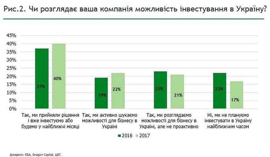 Чому інвестори не довіряють Україні (інфографіка)
