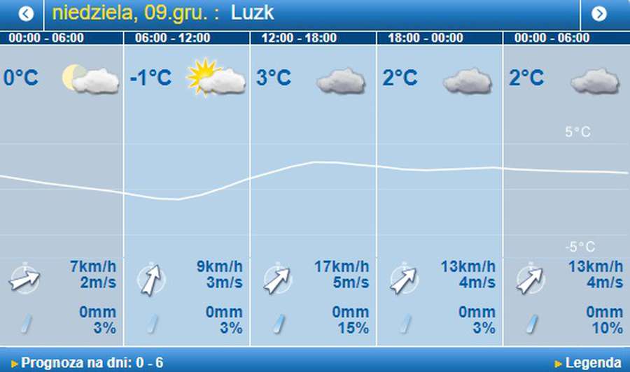 Зранку – сонце, ввечері – дощ: погода в Луцьку на неділю, 9 грудня