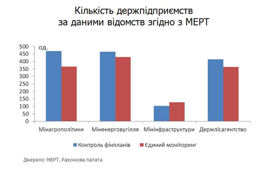 Чому прибутки держпідприємств не доходять до бюджету України? 