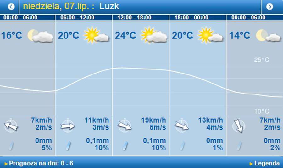 Буде трохи тепліше: погода в Луцьку на неділю, 7 липня