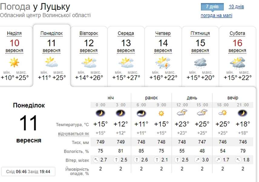 Сонячно й тепло: погода в Луцьку на понеділок, 11 вересня