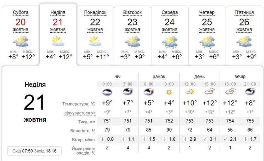 По-осінньому холодно: погода в Луцьку на неділю, 21 жовтня