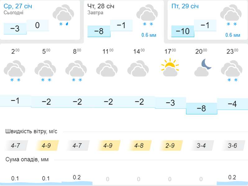 Морозно: погода в Луцьку на четвер, 28 січня