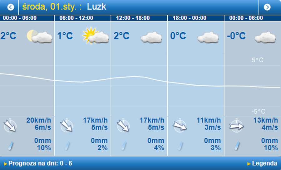 Без опадів: погода у Луцьку на середу, 1 січня