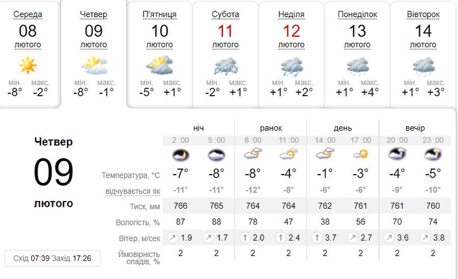 Хмарно: погода в Луцьку на четвер, 9 лютого