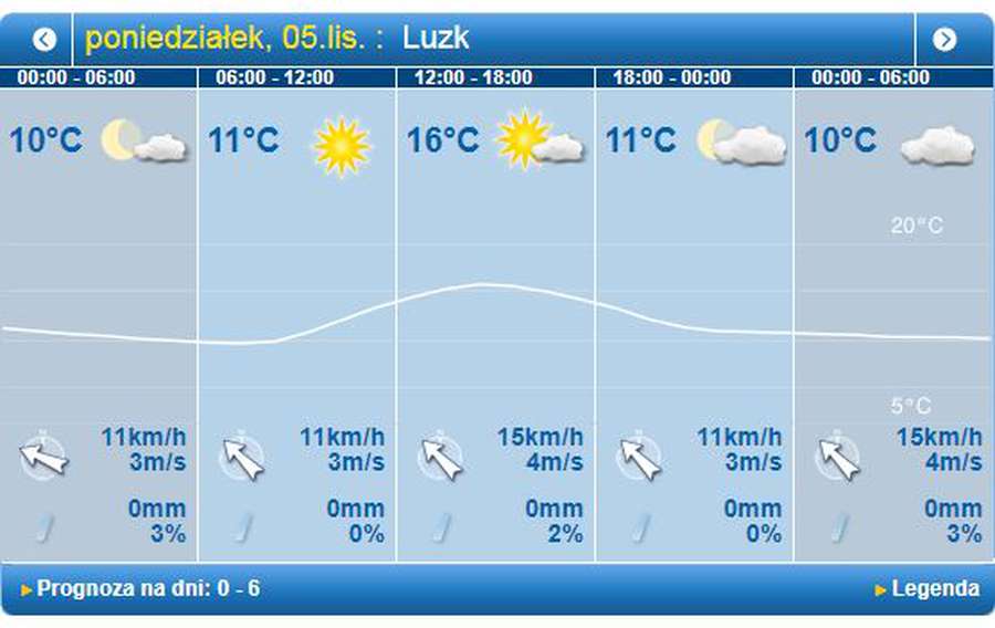 Тепла осінь: погода у Луцьку на понеділок, 5 листопада