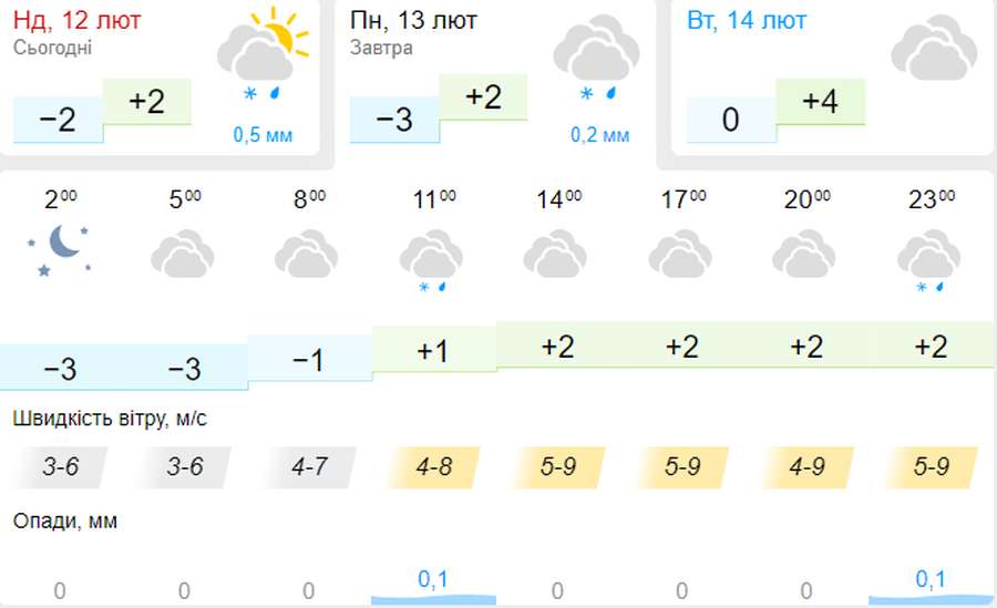 Стає тепліше: погода в Луцьку на понеділок, 13 лютого