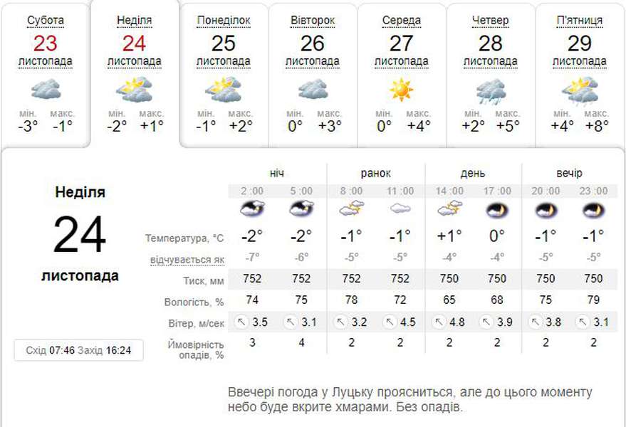 Хмарно, але без опадів: погода в Луцьку на неділю, 24 листопада