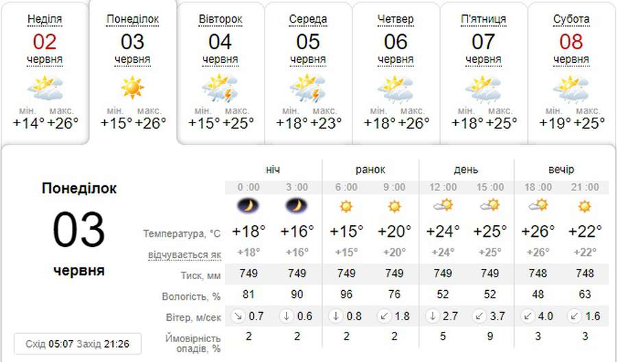 Спекотно: погода в Луцьку на понеділок, 3 червня