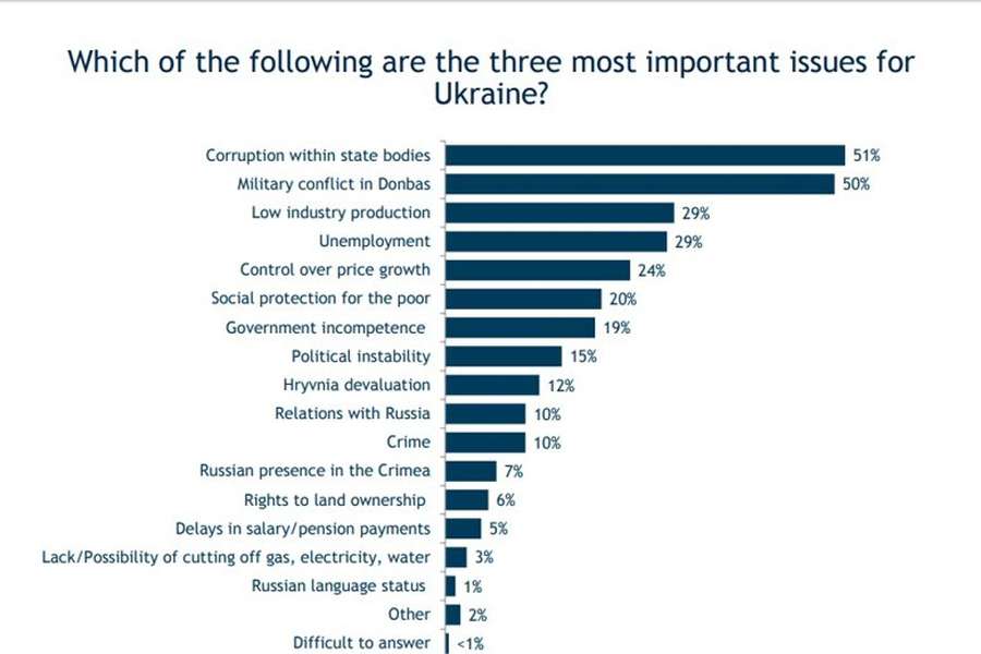 Що українці вважають головною проблемою країни