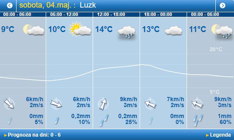 Хмарно і мокро: погода в Луцьку на суботу, 4 травня