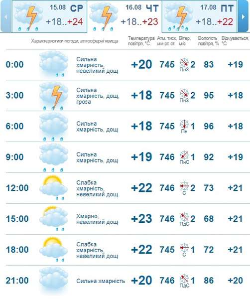 Хмарно, але тепло: погода в Луцьку на четвер, 16 серпня 