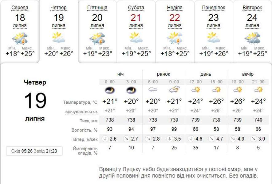 Тепло і сонячно: погода в Луцьку на четвер, 19 липня