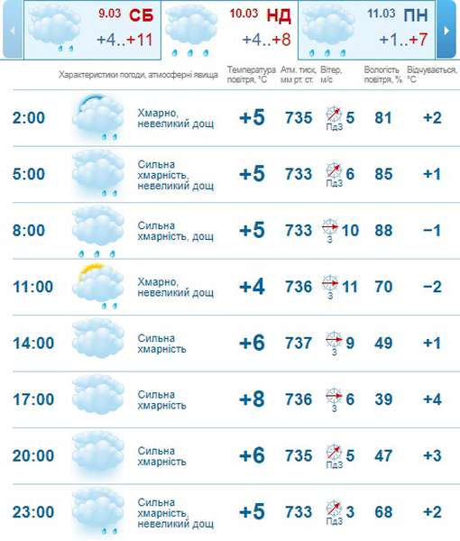Дощ вночі і вітер удень: погода в Луцьку на неділю, 10 березня