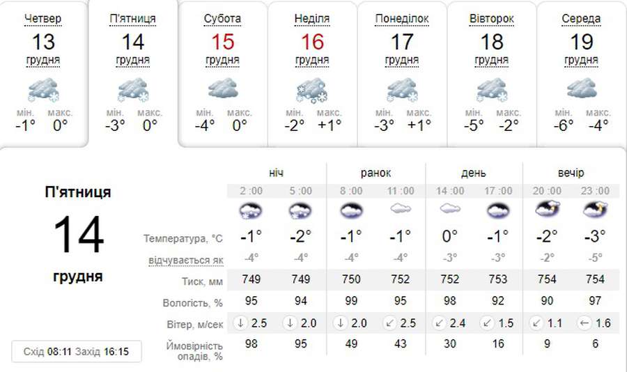 Холодно, але без снігу: погода в Луцьку на п’ятницю, 14 грудня