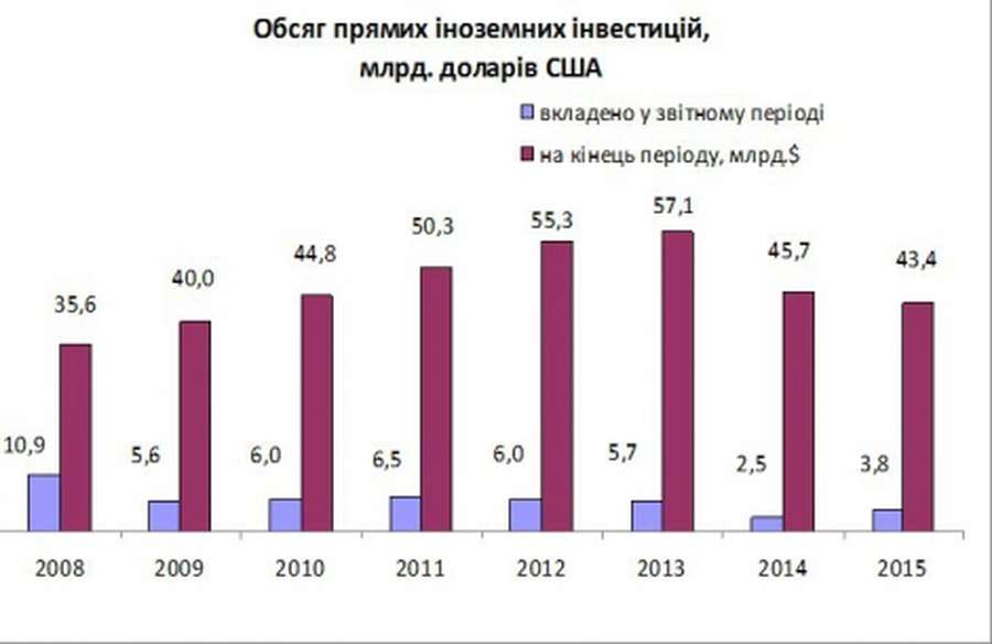 За рік інвестори вклали в Україну понад 3,7 мільярда доларів
