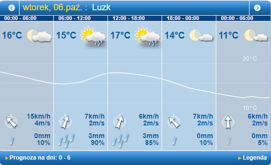 Вітряно: погода в Луцьку на вівторок, 6 жовтня