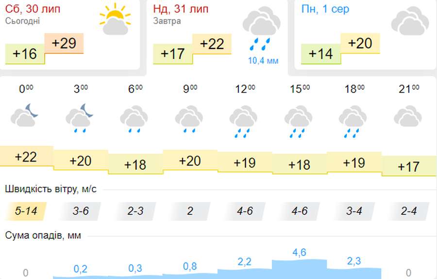 Похолодає і задощить: погода в Луцьку на неділю, 31 липня