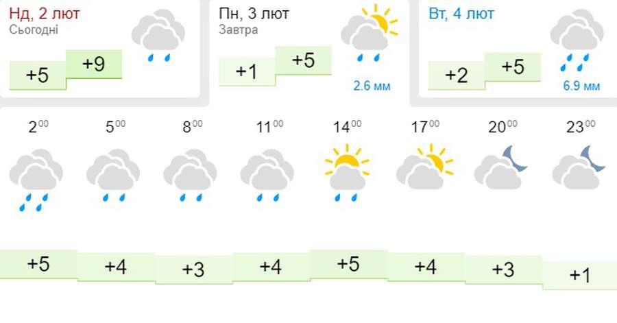 Трохи холодніше і з вітром: погода в Луцьку на понеділок, 3 лютого