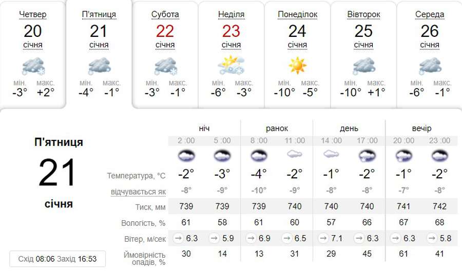 Похмуро та сніжно: погода в Луцьку на п'ятницю, 21 січня