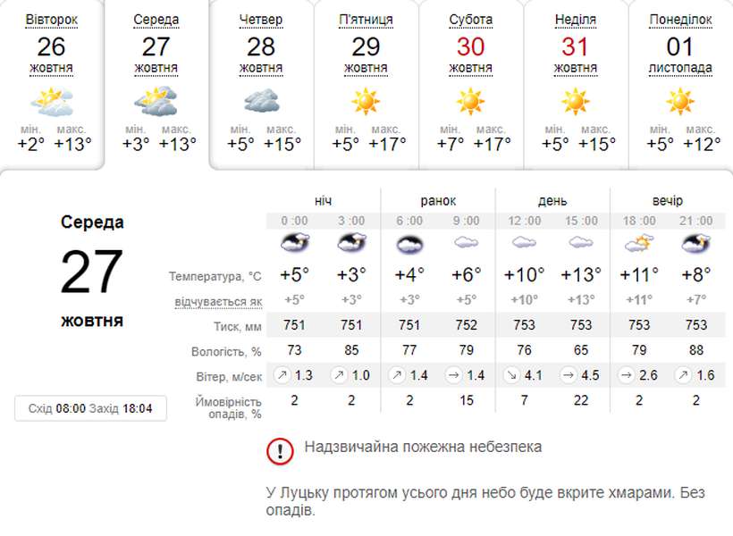 Хмарно, але тепло: погода в Луцьку на середу, 27 жовтня