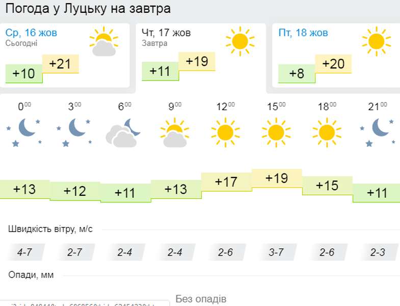 Ясно і тепло: погода в Луцьку на четвер, 17 жовтня