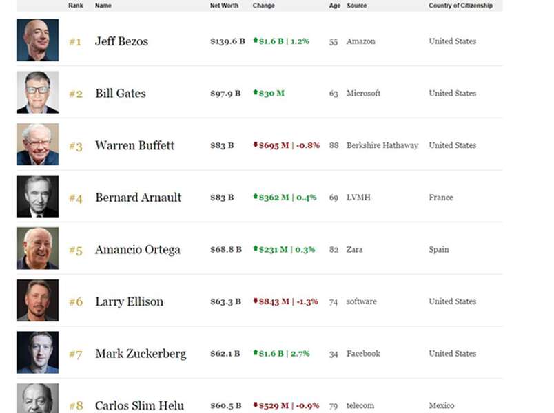 Джефф Безос вдруге очолив рейтинг найбагатших людей світу