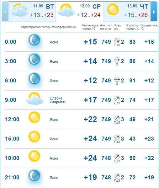 Тепло і без дощу: погода в Луцьку на середу, 12 вересня