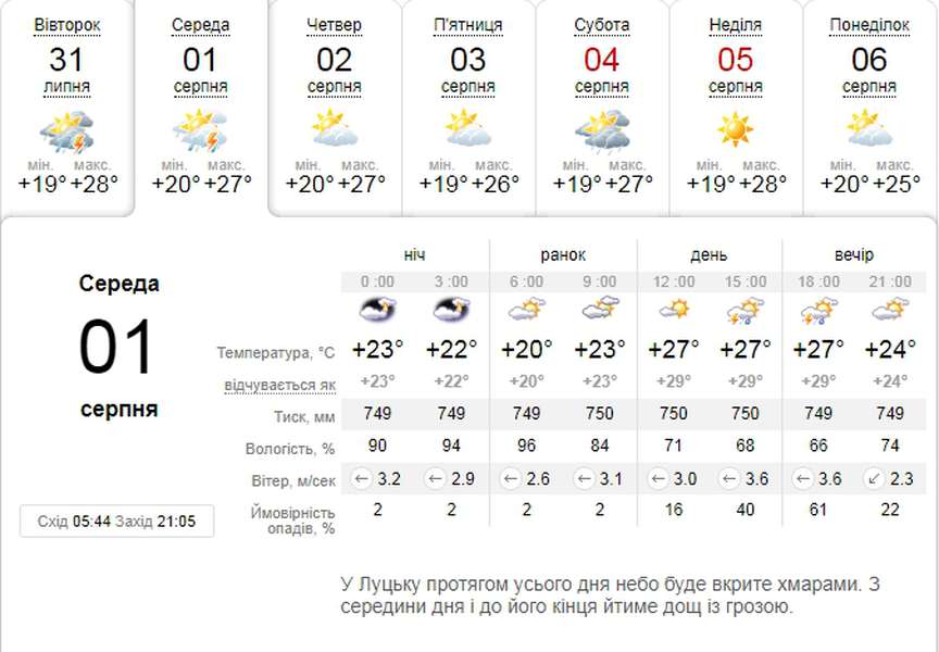 Спека не відступає: погода в Луцьку на середу, 1 серпня