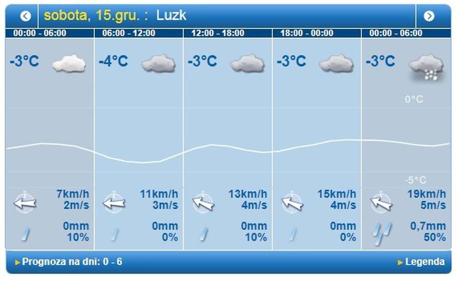 Без опадів: погода в Луцьку на суботу, 15 грудня