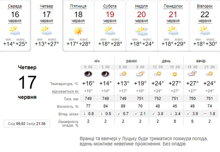 Сонячно і спекотно: погода в Луцьку на четвер, 17 червня