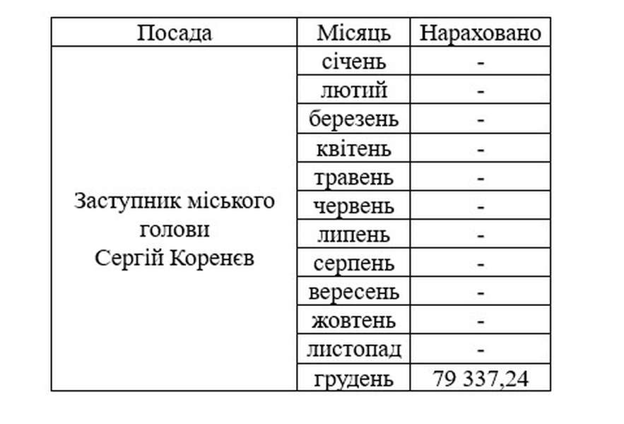 Зарплата Сергія Коренєва