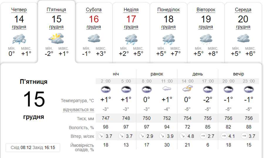 Хмарно з проясненням: погода в Луцьку на п'ятницю, 15 грудня