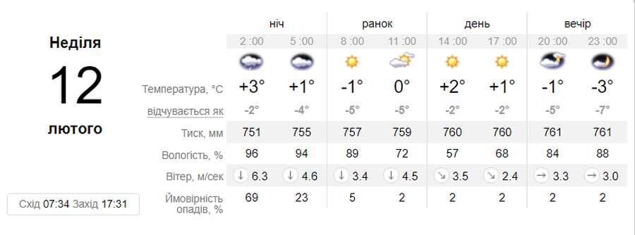 Вночі пройде дощ: погода в Луцьку на неділю, 12 лютого