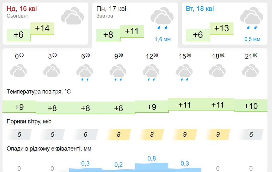 Вранці – дощ: погода в Луцьку на понеділок, 17 квітня