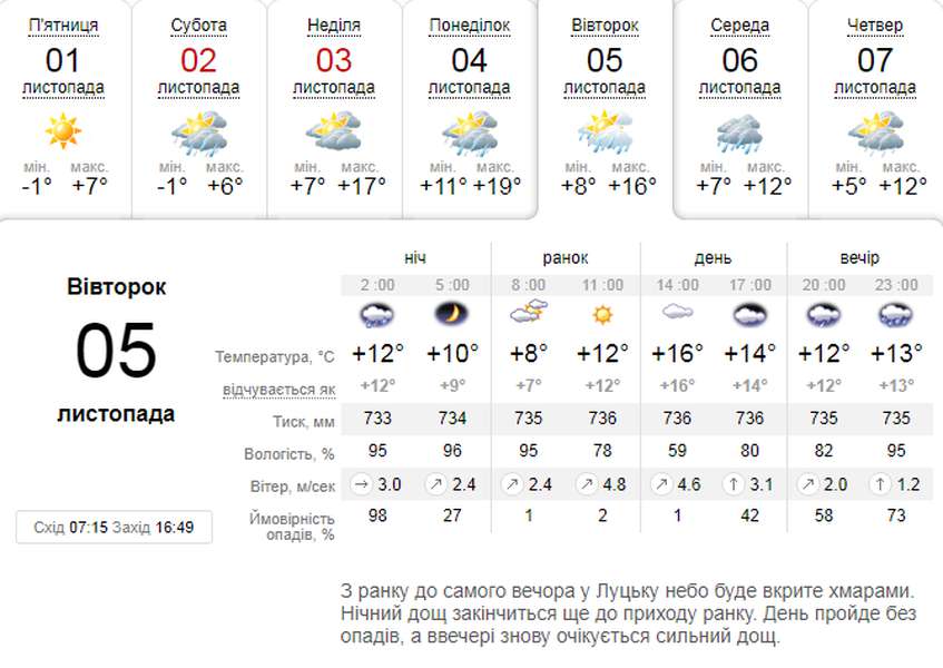 Хмарно, але тепло: погода в Луцьку на вівторок, 5 листопада