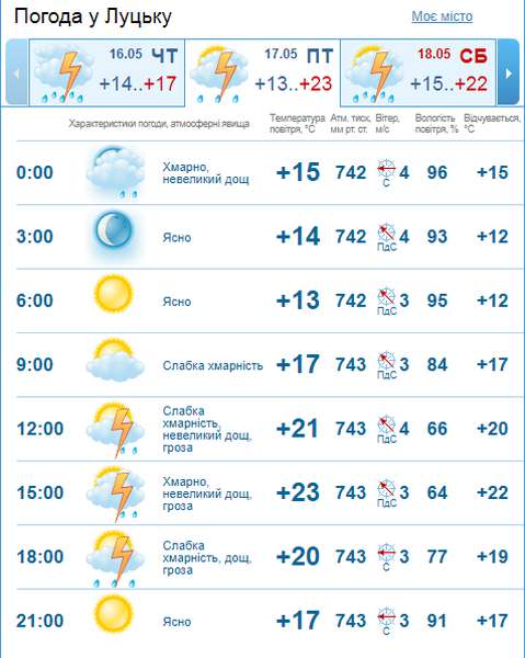 Знову дощ: погода в Луцьку на п'ятницю, 17 травня