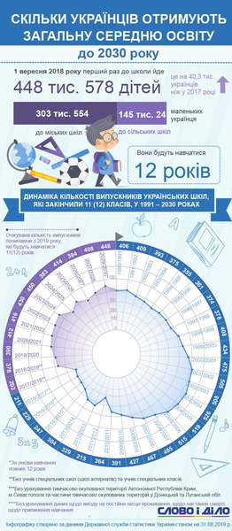 Скільки українців навчаються у школі (інфографіка)