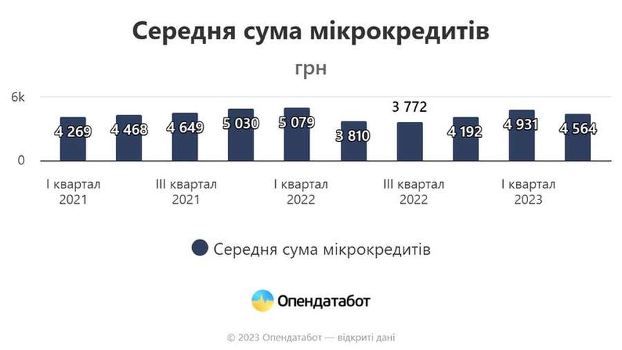 Українці щомісяця беруть понад 650 тисяч мікрокредитів
