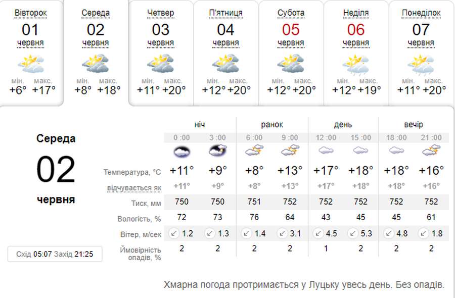 Тепліє: погода в  Луцьку на середу, 2 червня