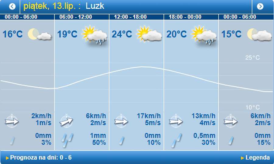 Тепло, проте похмуро: погода в Луцьку на п'ятницю, 13 липня