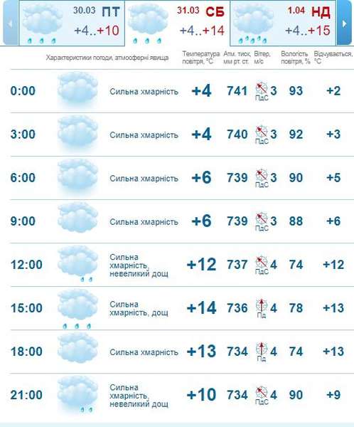 Теплішає: погода в Луцьку на суботу, 31 березня